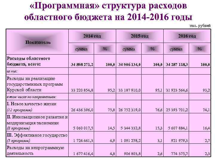  «Программная» структура расходов областного бюджета на 2014 -2016 годы тыс. рублей Показатель 2014