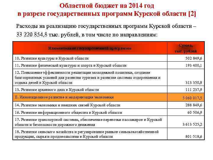 Областной бюджет на 2014 год в разрезе государственных программ Курской области [2] Расходы на