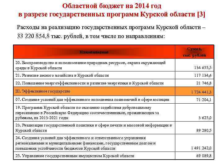 Областной бюджет на 2014 год в разрезе государственных программ Курской области [3] Расходы на