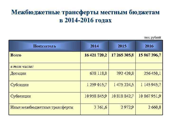 Межбюджетные трансферты местным бюджетам в 2014 -2016 годах тыс. рублей Показатель Всего 2014 2015