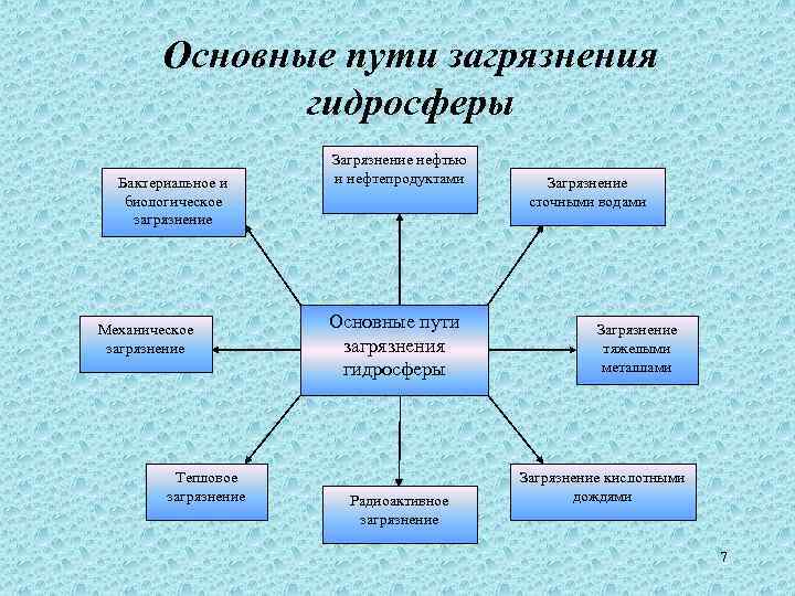 Основные пути загрязнения гидросферы Бактериальное и биологическое загрязнение Механическое загрязнение Тепловое загрязнение Загрязнение нефтью