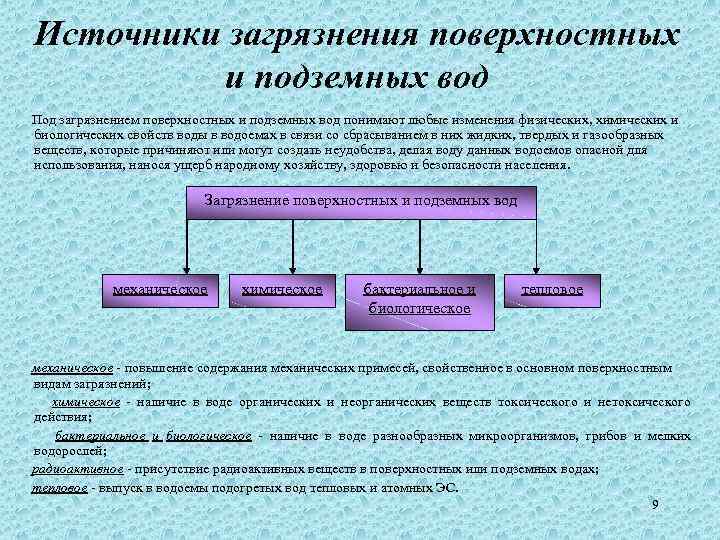 Источники загрязнения поверхностных и подземных вод Под загрязнением поверхностных и подземных вод понимают любые