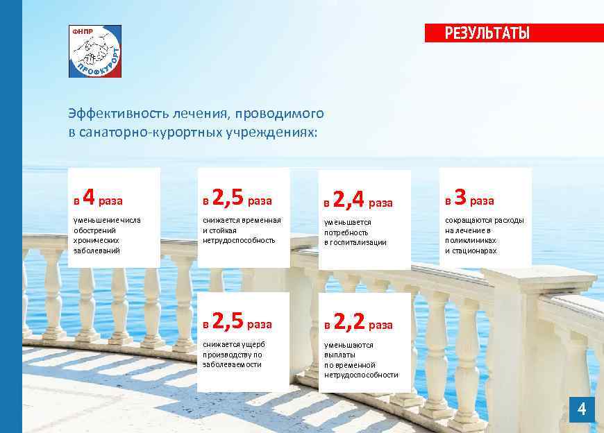 РЕЗУЛЬТАТЫ Эффективность лечения, проводимого в санаторно-курортных учреждениях: в 4 раза уменьшение числа обострений хронических