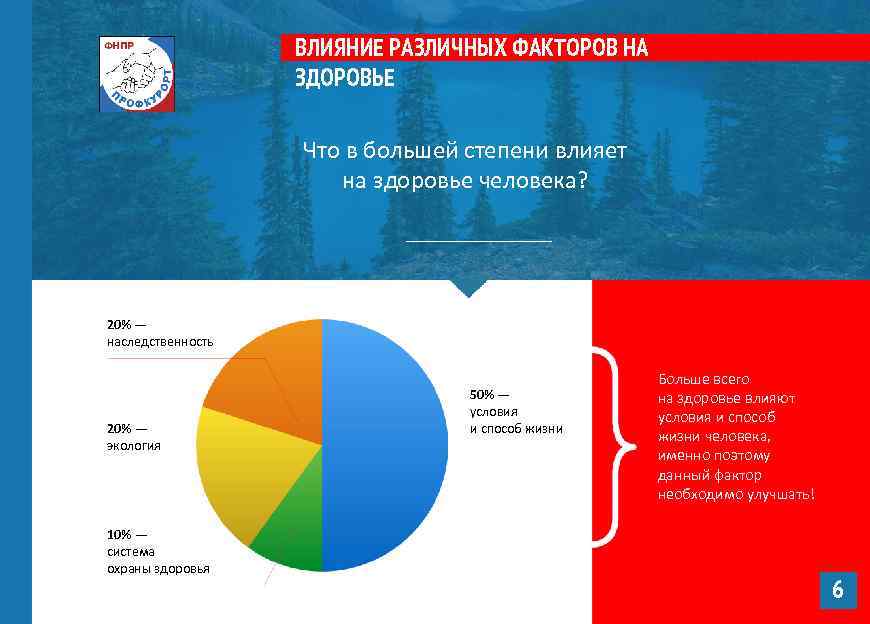 ВЛИЯНИЕ РАЗЛИЧНЫХ ФАКТОРОВ НА ЗДОРОВЬЕ Что в большей степени влияет на здоровье человека? 20%