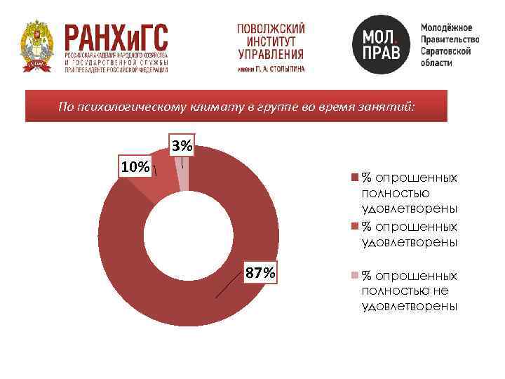 По психологическому климату в группе во время занятий: 3% 10% % опрошенных полностью удовлетворены