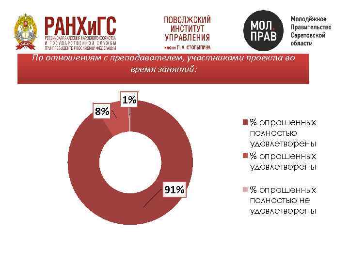По отношениям с преподавателем, участниками проекта во время занятий: 8% 1% % опрошенных полностью