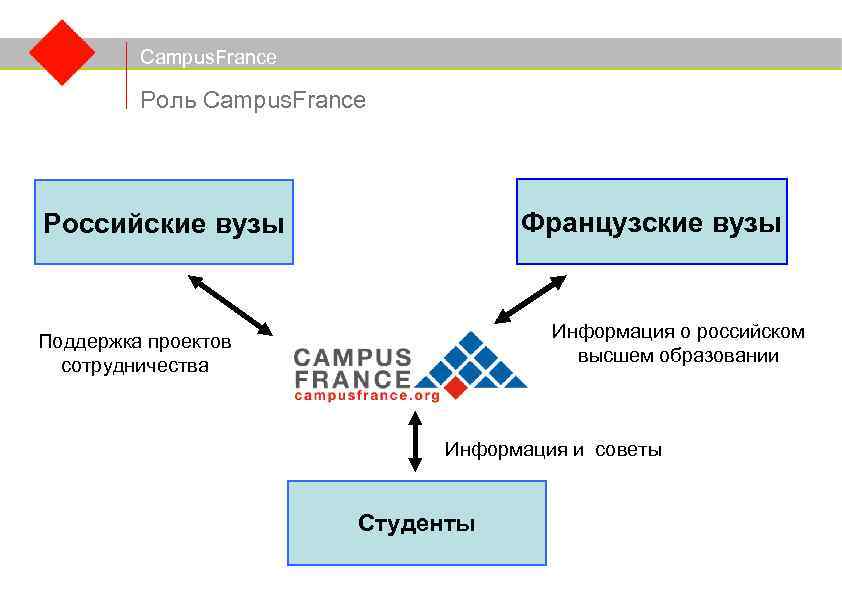 Campus. France Роль Campus. France Французские вузы Российские вузы Информация о российском высшем образовании