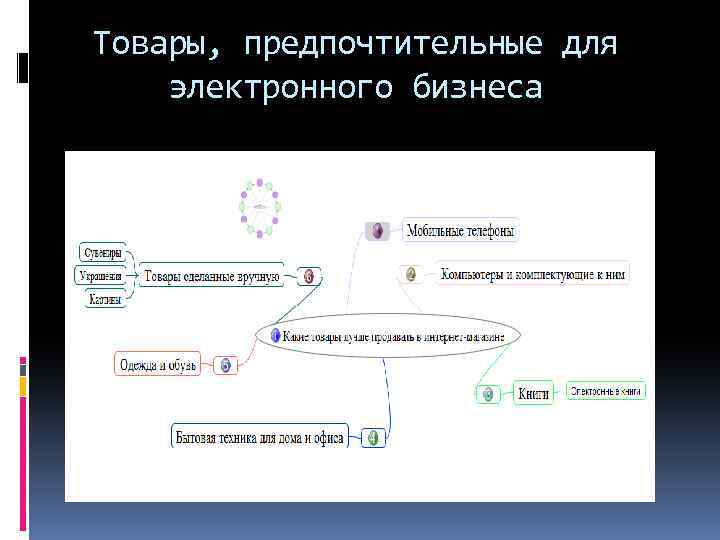 Товары, предпочтительные для электронного бизнеса 