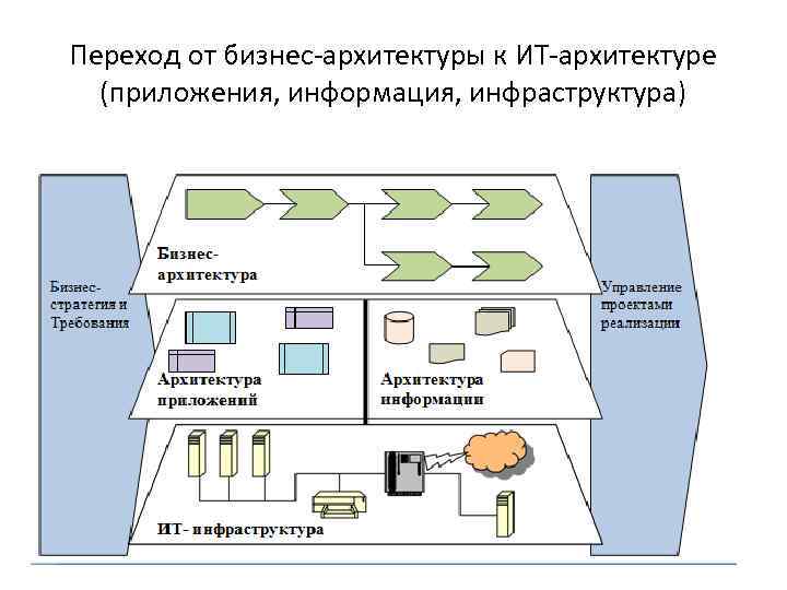 Переход от бизнес-архитектуры к ИТ-архитектуре (приложения, информация, инфраструктура) 