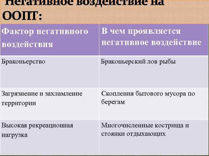  Негативное воздействие на ООПТ: Фактор негативного воздействия В чем проявляется негативное воздействие Браконьерство
