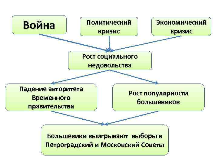 Влияние большевиков