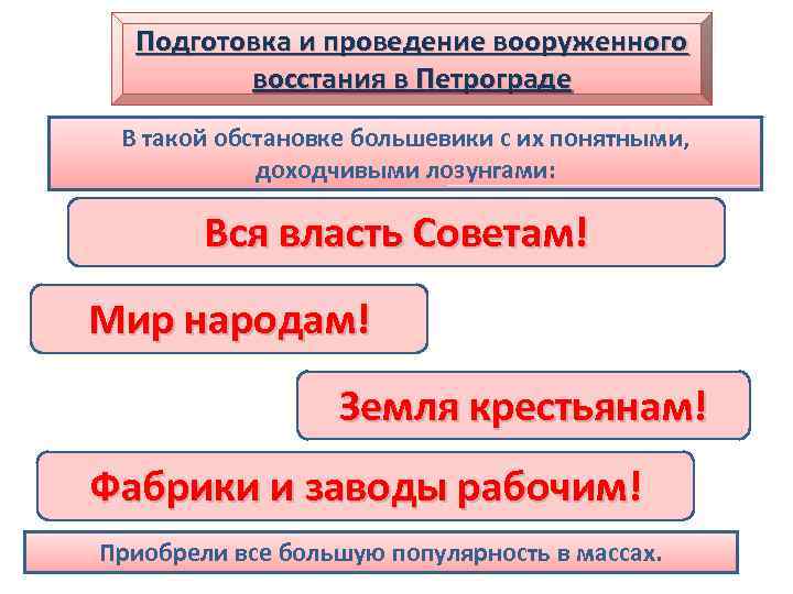 Подготовка и проведение вооруженного восстания в Петрограде В такой обстановке большевики с их понятными,