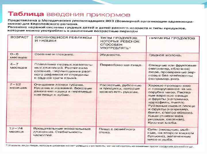 Введение прикорма 