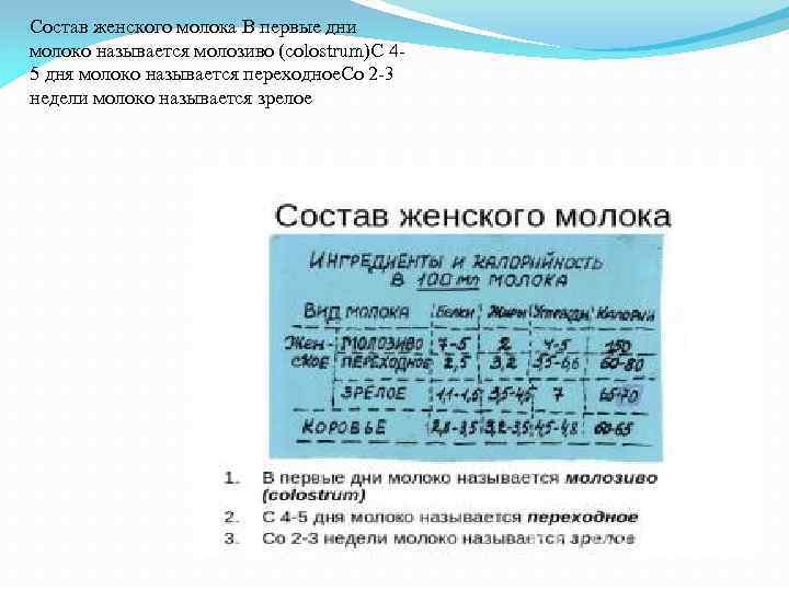 Состав женского молока В первые дни молоко называется молозиво (colostrum)С 45 дня молоко называется