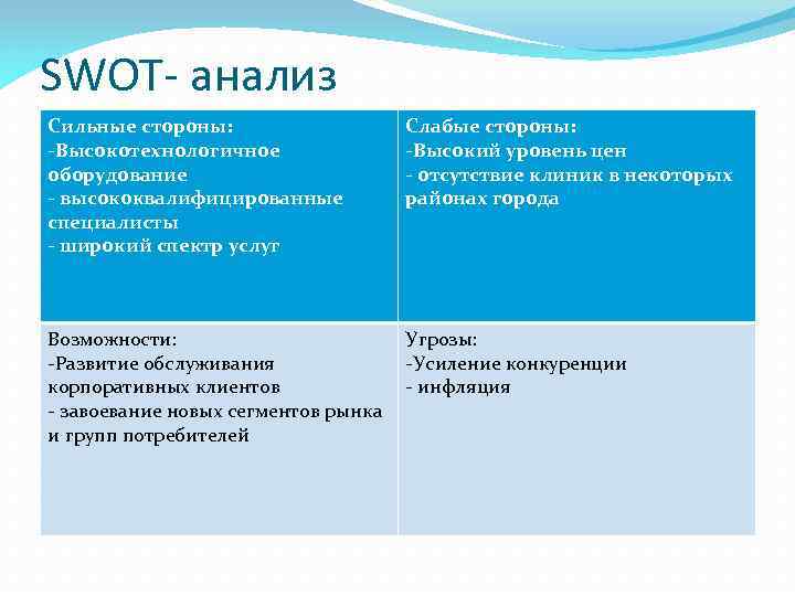SWOT- анализ Сильные стороны: -Высокотехнологичное оборудование - высококвалифицированные специалисты - широкий спектр услуг Слабые