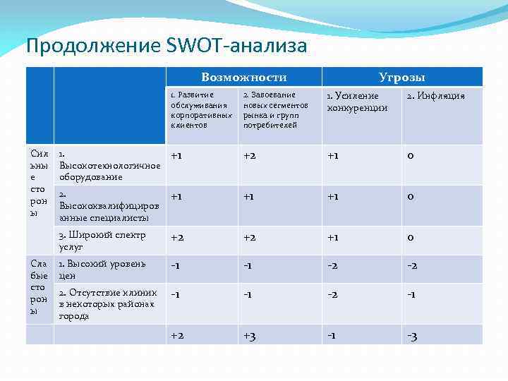 Продолжение SWOT-анализа Возможности Угрозы 1. Развитие обслуживания корпоративных клиентов Сла бые сто рон ы