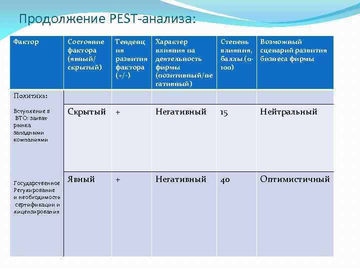 Продолжение PEST-анализа: Фактор Состояние фактора (явный/ скрытый) Тенденц ия развития фактора (+/-) Характер влияния