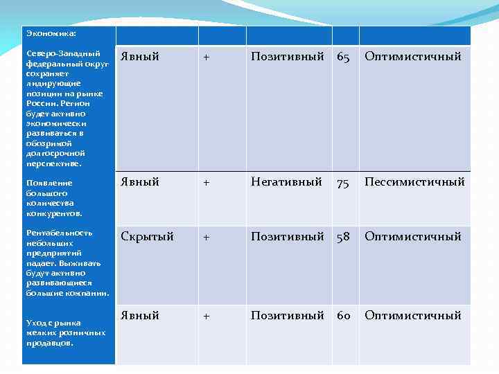 Экономика: Северо-Западный федеральный округ сохраняет лидирующие позиции на рынке России. Регион будет активно экономически