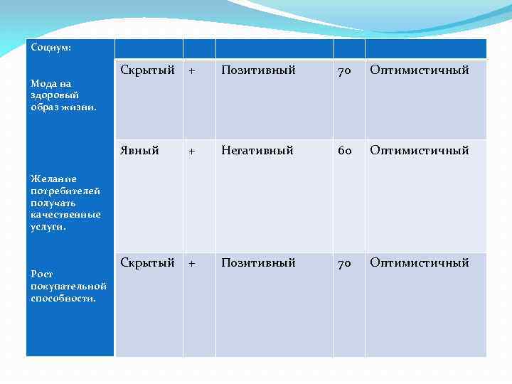 Социум: + Позитивный 70 Оптимистичный Явный Мода на здоровый образ жизни. Скрытый + Негативный