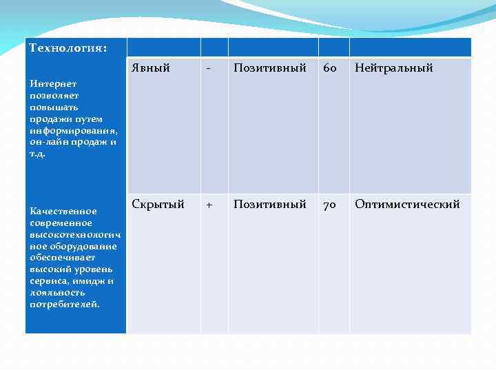 Технология: Явный - Позитивный 60 Нейтральный Скрытый + Позитивный 70 Оптимистический Интернет позволяет повышать