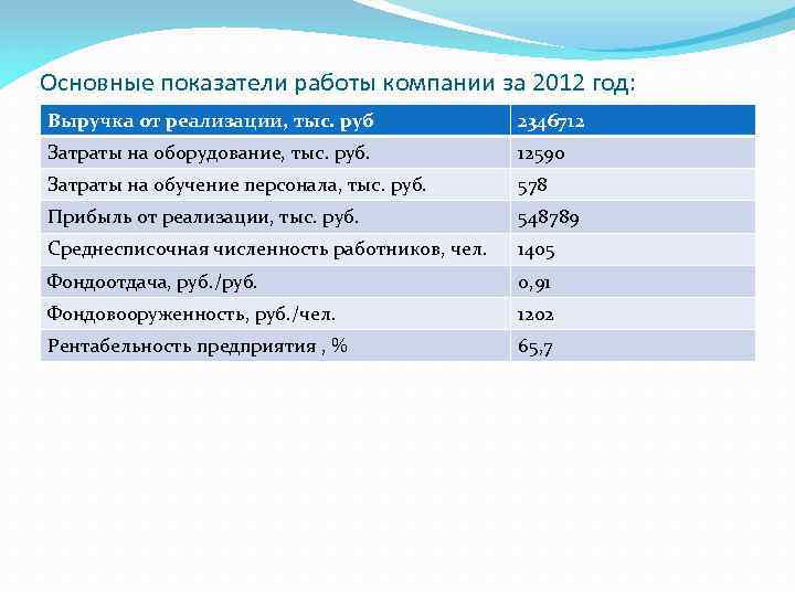 Основные показатели работы компании за 2012 год: Выручка от реализации, тыс. руб 2346712 Затраты