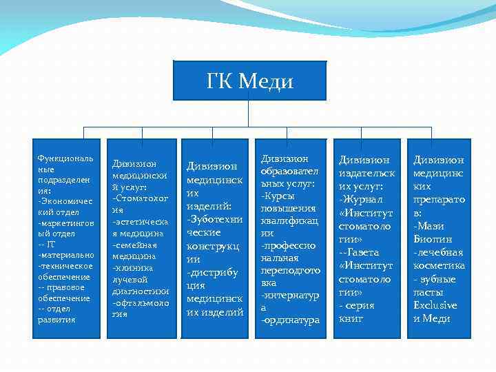 ГК Меди Функциональ ные подразделен ия: -Экономичес кий отдел -маркетингов ый отдел -- IT