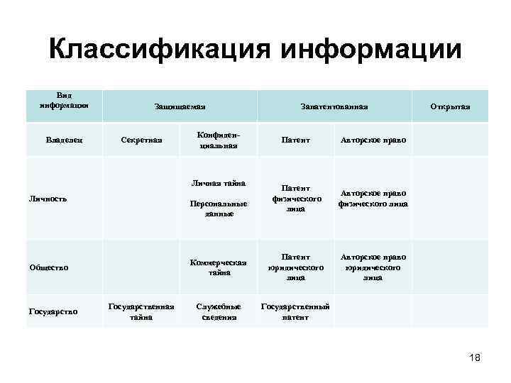 Классификация информации Вид информации Владелец Личность Общество Государство Защищаемая Запатентованная Открытая Секретная Конфиденциальная Патент