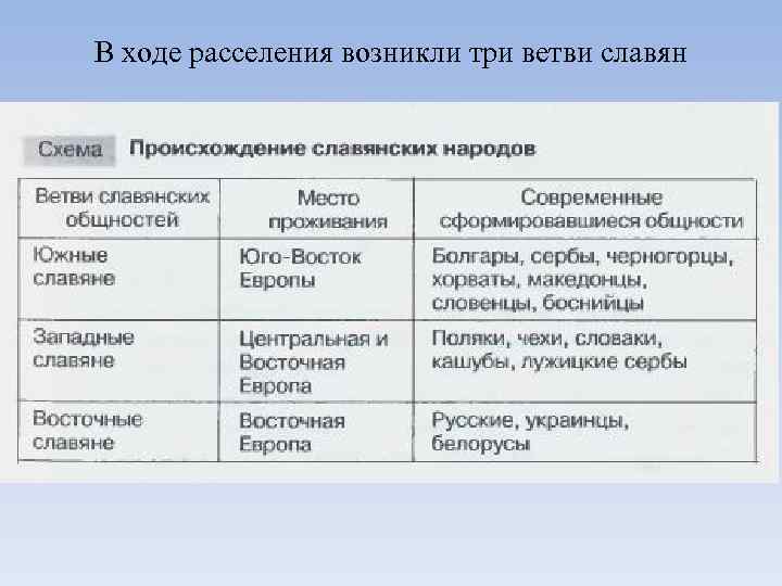 В ходе расселения возникли три ветви славян 