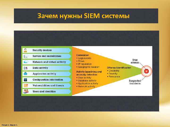 Siem что это. Siem системы. Структура Siem систем. Схема работы Siem системы. Принцип работы Siem.