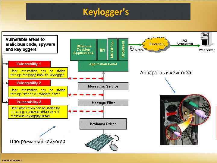 Keylogger’s Аппаратный кейлогер Программный кейлогер Лекция 5. Версия 1. 