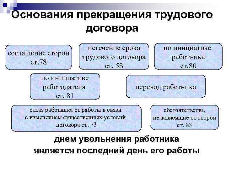 Основания прекращения трудового договора соглашение сторон ст. 78 истечение срока трудового договора ст. 58