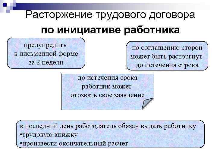 Расторжение трудового договора по инициативе работника предупредить в письменной форме за 2 недели по