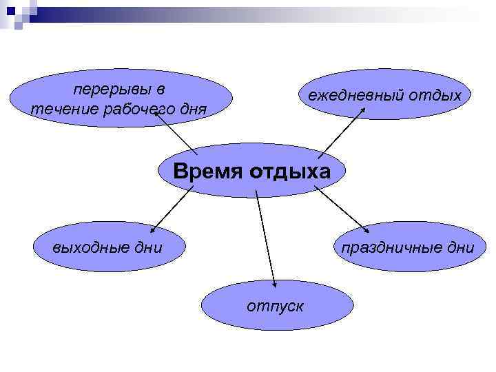 перерывы в течение рабочего дня ежедневный отдых Время отдыха выходные дни праздничные дни отпуск