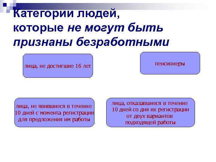 Категории людей, которые не могут быть признаны безработными лица, не достигшие 16 лет лица,