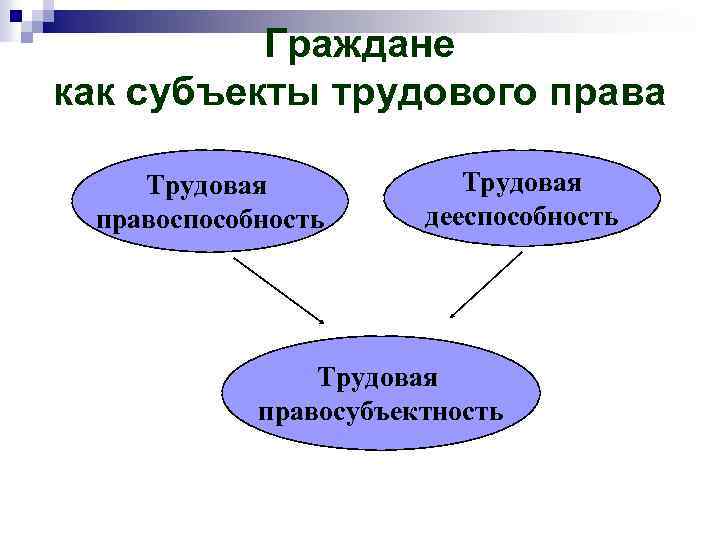 Граждане как субъекты трудового права Трудовая правоспособность Трудовая дееспособность Трудовая правосубъектность 