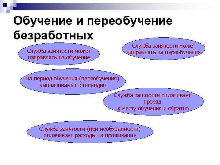 Обучение и переобучение безработных Служба занятости может направлять на переобучение Служба занятости может направлять