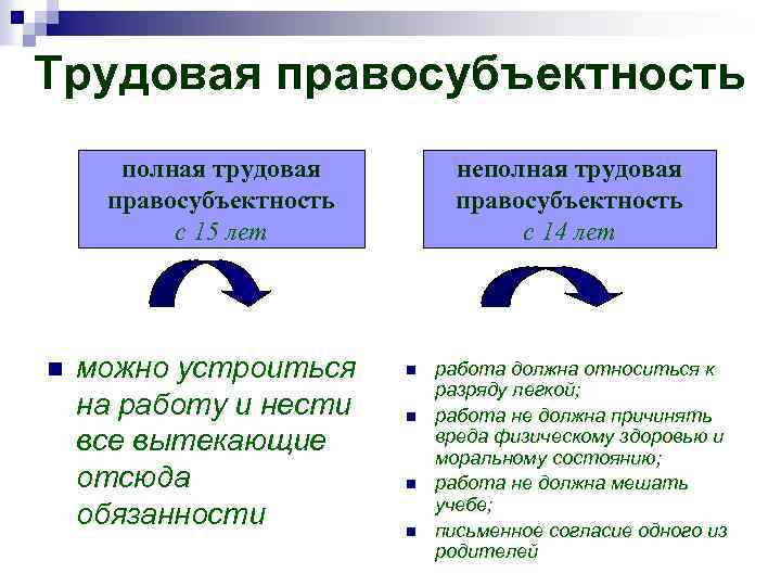 Трудовая правосубъектность полная трудовая правосубъектность с 15 лет n можно устроиться на работу и
