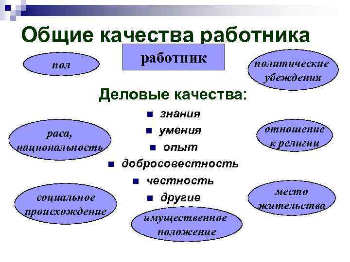 Общие качества работник политические убеждения Деловые качества: знания n умения n опыт добросовестность n