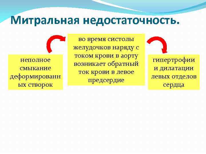 Митральная недостаточность. неполное смыкание деформированн ых створок во время систолы желудочков наряду с током