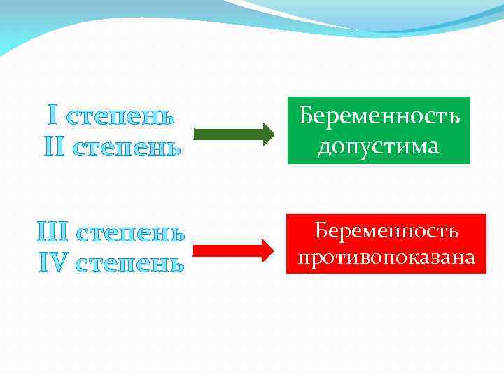 I степень III степень IV степень Беременность допустима Беременность противопоказана 