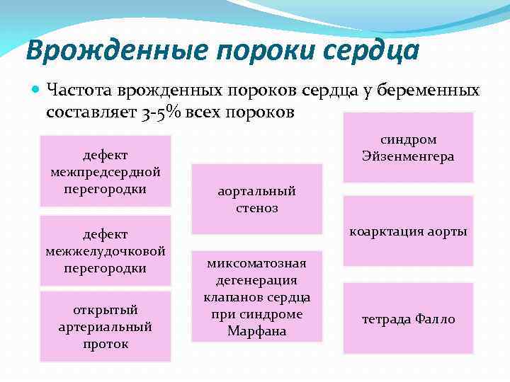 Врожденные пороки сердца Частота врожденных пороков сердца у беременных составляет 3 -5% всех пороков