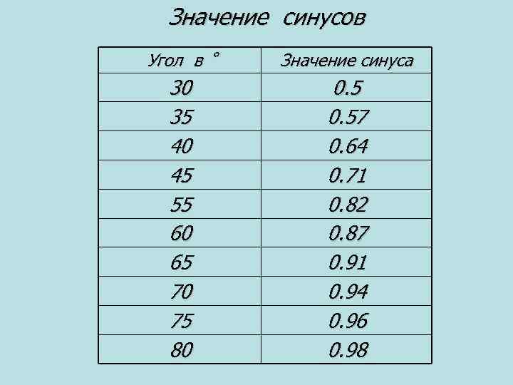 Значение синусов Угол в Значение синуса 30 35 40 45 55 60 65 70