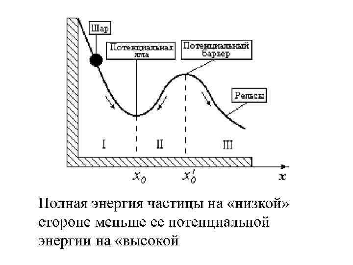 Полная энергия частицы на «низкой» стороне меньше ее потенциальной энергии на «высокой 