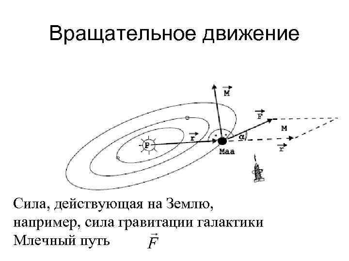 Вращательное движение Сила, действующая на Землю, например, сила гравитации галактики Млечный путь 