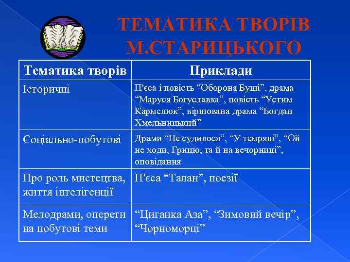 ТЕМАТИКА ТВОРІВ М. СТАРИЦЬКОГО Тематика творів Приклади Історичні П'єса і повість “Оборона Буші”, драма