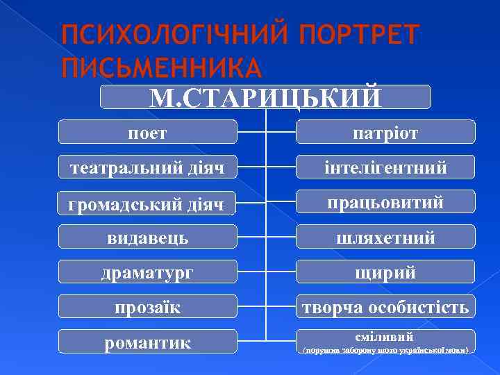 М. СТАРИЦЬКИЙ поет патріот театральний діяч інтелігентний громадський діяч працьовитий видавець шляхетний драматург щирий