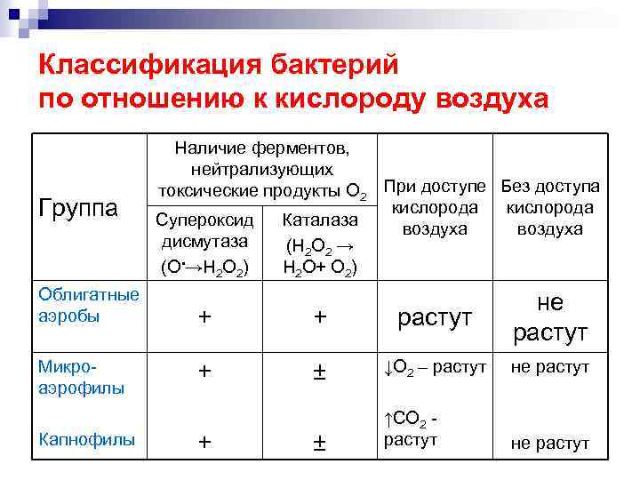 Классификация бактерий по отношению к кислороду воздуха Группа Облигатные аэробы Микроаэрофилы Капнофилы Наличие ферментов,