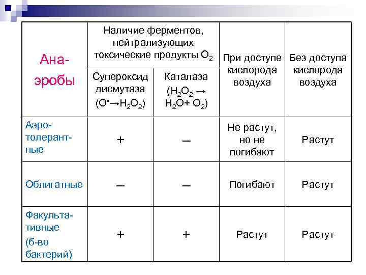Анаэробы Наличие ферментов, нейтрализующих токсические продукты О 2 При доступе Без доступа кислорода Супероксид