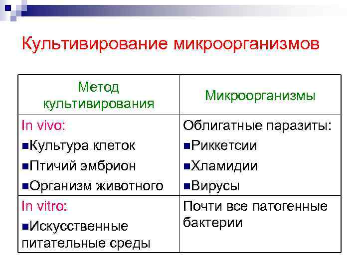 Культивирование микроорганизмов Метод культивирования In vivo: n. Культура клеток n. Птичий эмбрион n. Организм