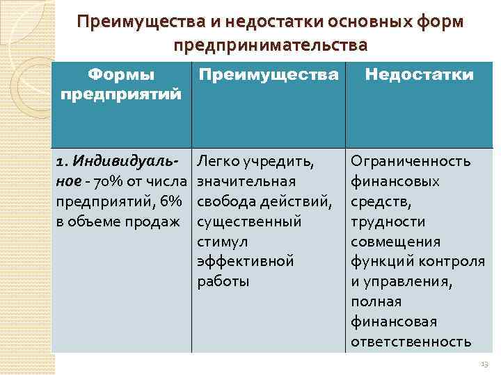 Преимущества и недостатки основных форм предпринимательства Формы предприятий Преимущества Недостатки 1. Индивидуальное - 70%